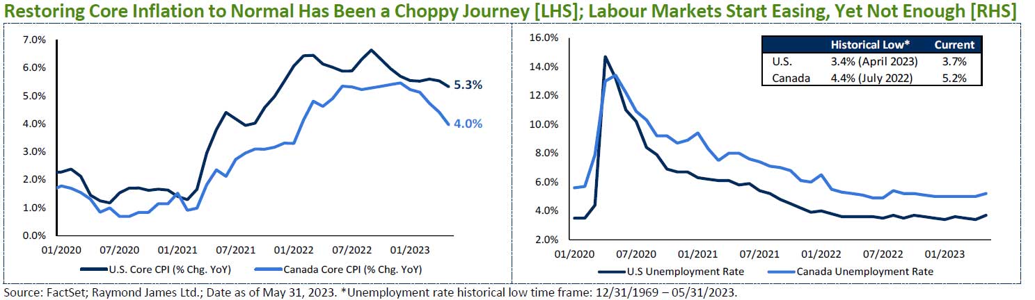 Restoring Core Inflation to Normal Has Been a Choppy Journey